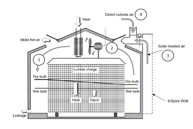 Drying Configurations InSpire® Solar Air and Heating System
